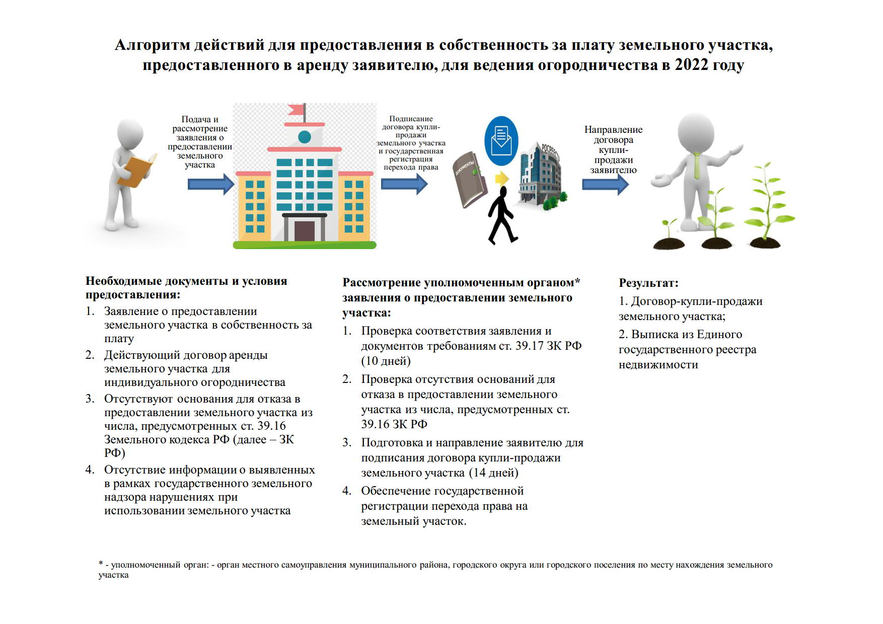 Алгоритм действий для предоставления в собственность за плату земельного  участка, предоставленного в аренду заявителю, для ведения огородничества в  2022 году | Петровское сельское поселение